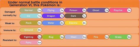 charizard x weakness|charizard evolution chart.